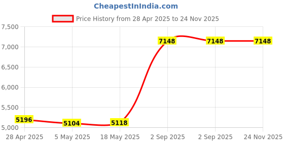 amazon.in Acuvar Full 1080P Kids Selfie HD Compact Digital Photo and Video Rechargeable Camera with 2" LCD Screen, Video Games and Micro USB Charging (Blue, SD Card + Reader + Card Holder) Price History Graph from 28 Apr 2025 to 24 Nov 2025