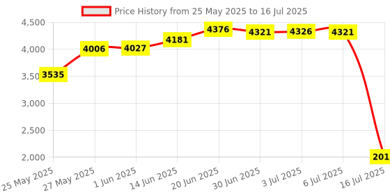 amazon.in Acuvar Ultra High Speed Compact All-in-1 Memory Card Reader and Writer Plug and Play OSX Windows Chrome Compatible for SD/SDHC, Micro SD, CF, XD, MS/Pro and Duo Cards Price History Graph from 25 May 2025 to 16 Jul 2025