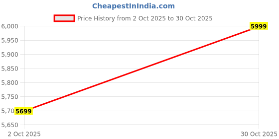 amazon.in Acuworld Heat Sauna Blanket Portable Personal Sauna Far Infrared (FIR) for Relaxation at Home | Sauna Heating Blanket Slimming Anti Aging Hine Infrared Sauna Blanket Price History Graph from 2 Oct 2025 to 30 Oct 2025