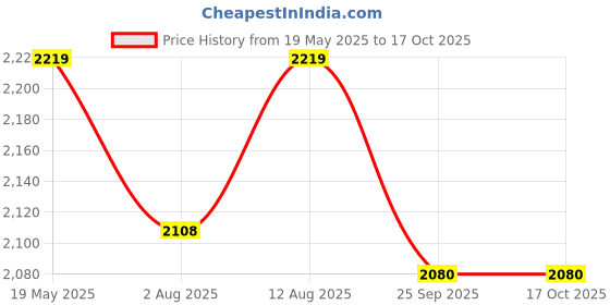 amazon.in ACUWORLD Hedgehog Balance Pods with Hand Pump, Stability Balance Trainer Dots Plus Large Balance Pad, Core Body Balancing, Inflatable Stepping Pads, Sensory Wiggle Seats for Kids (Set of 5) acuworld Price History Graph from 19 May 2025 to 16 Oct 2025