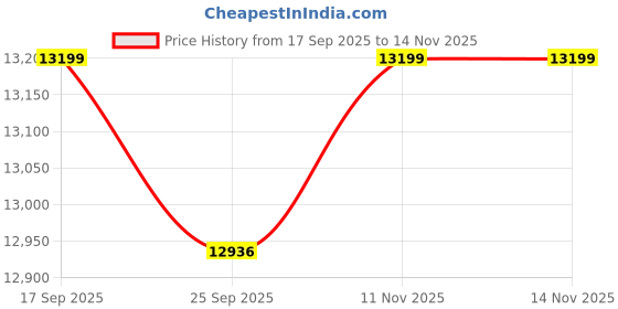 amazon.in ACUWORLD Robotic Rehabilitation Hand Gloves for Paralysis Patients Model C5 BOTH HAND (L) Price History Graph from 17 Sep 2025 to 14 Nov 2025