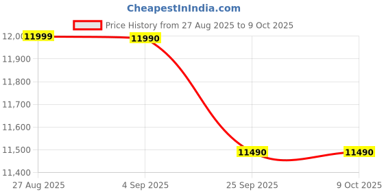 amazon.in ACUWORLD Under Desk Elliptical Machine, Seated Exercise Equipment for Seniors Home Fully Assembled, Portable & Quiet Pedal Exerciser with Remote Control, Sitting Strength Fitness Master Gym Mini Bike Price History Graph from 27 Aug 2025 to 9 Oct 2025