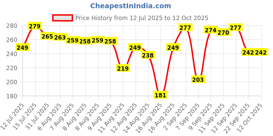 amazon.in ACUWORLD Varicose Veins Patches | Skin-Friendly, Non-Toxic Relief for Varicosity, Swelling, Muscle & Joint Pain | Instant Pain Relief & Improved Circulation Price History Graph from 12 Jul 2025 to 11 Oct 2025