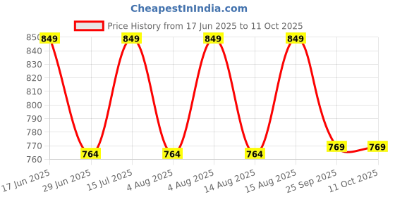 amazon.in raskam healthcare ACV Moringa 15 Effervescent Tablets 500mg Apple Cider Vinegar With No Added Sugar For Gut Health | Weight Loss | (Pack of 4 Green Apple) raskam healthcare Price History Graph from 17 Jun 2025 to 11 Oct 2025