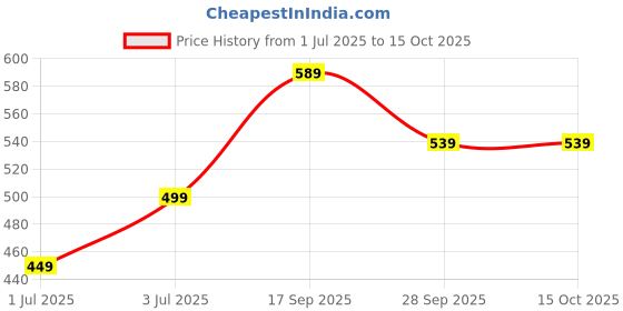 amazon.in ACV Moringa Boost+ | Apple Cider Vinegar | Control Cravings | Weight Management | No Added Sugar | Effervescent Tablets (Rythm Duo, Watermelon) Price History Graph from 1 Jul 2025 to 15 Oct 2025