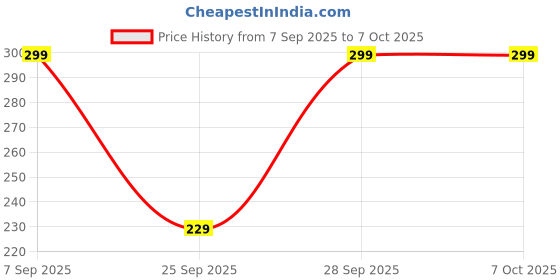amazon.in ACV Moringa Boost+ | Apple Cider Vinegar | Control Cravings | Weight Management | No Added Sugar | Effervescent Tablets (Solo Spark (15 Days Pack), Lemon Masala) Price History Graph from 7 Sep 2025 to 7 Oct 2025