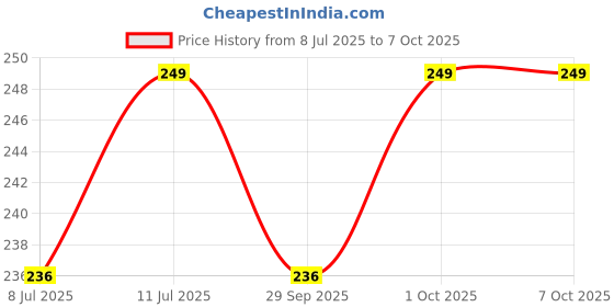 amazon.in ACV-PIX Apple Cider Vinegar for Weight Loss with 15 Tablet Rich in Vitamin B12 & B6 Apple Cider Vinegar Tablet with Mother Refreshing and Flavorful Effervescent Tablet Pack of 1 Price History Graph from 8 Jul 2025 to 6 Oct 2025