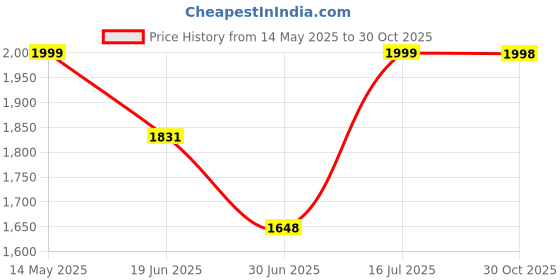 amazon.in acwo DwOTS 333 | 120Hrs Playtime | Hexa Mics with Hybrid ANC & AI-ENC | 48dB Noise Cancellation | 50ms Low Latency | Dual Device Connectivity - Lavendar Blue acwo Price History Graph from 14 May 2025 to 30 Oct 2025