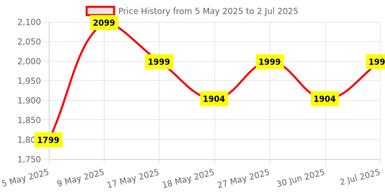 amazon.in ACwO DwOTS Fire India's First in-Ear + Half-in-Earbuds in one case, 3+3 EQ Modes, Wireless Charging Enabled, AI-ENC with Quad Mic (Cosmic Silver) Price History Graph from 5 May 2025 to 2 Jul 2025