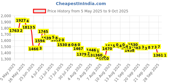 amazon.in Acxico 10Pcs DC 5V 2-Phase 4-Wire Micro Mini Ultra-Tiny 4 mm Precision Stepper Motor DIY Price History Graph from 5 May 2025 to 9 Oct 2025
