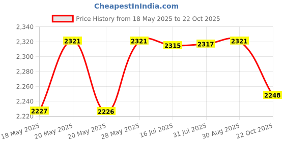 amazon.in Acxico 1pcs 2060-771945-002 REV A HDD Logic Controller PCB Board Price History Graph from 18 May 2025 to 22 Oct 2025