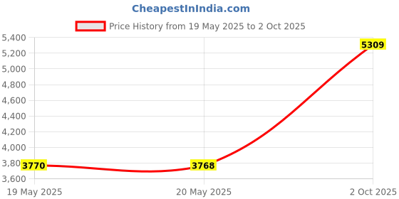 amazon.in Acxico 1Pcs 5K 5W Single-Ended Output Audio Transformers 6P1 6P14 6P6 Tube Amp Output Transformers Price History Graph from 19 May 2025 to 2 Oct 2025