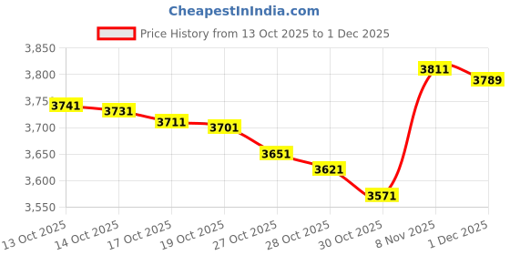 amazon.in Acxico 1pcs High Voltage DC-DC Boost Converter 5V-12V Step up to 300V-1200V Power Module acxico Price History Graph from 13 Oct 2025 to 1 Dec 2025