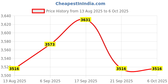 amazon.in Acxico 2 Pcs CM108 USB Drive Free USB Sound Card Laptop Computer External Sound Card Module k Price History Graph from 13 Aug 2025 to 6 Oct 2025