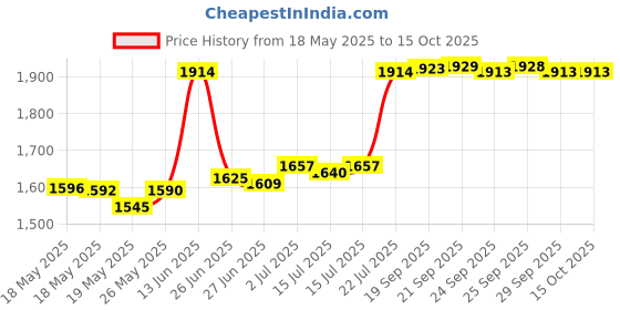 amazon.in Acxico 2 pcs Mini 5mm 2-Phase 4-Wire 3V 5V Planetary Gear Stepper Motor Linear Screw Slider Price History Graph from 18 May 2025 to 15 Oct 2025