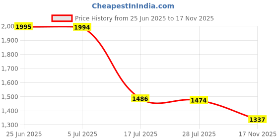 amazon.in Acxico Solar Charging Controller, Lithium Battery Charger with Auto ON/OFF Control For DIY Street Garden Lights Price History Graph from 25 Jun 2025 to 17 Nov 2025