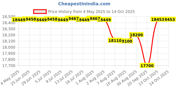 amazon.in AD-100S 100L Electronic Automatic Digital Control Dry Cabinet Price History Graph from 4 May 2025 to 13 Oct 2025