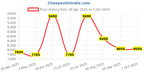 amazon.in AD-30C 30 Liters Capacity Digital Display Dry Cabinet (Black) Price History Graph from 28 Apr 2025 to 6 Oct 2025