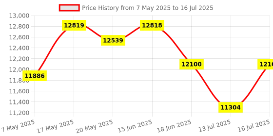 amazon.in Ad-50C (50 Liters Capacity) Digital Display Dry Cabinet (Black) with Humidity Controller | Steel - 4-Pin Price History Graph from 7 May 2025 to 16 Jul 2025