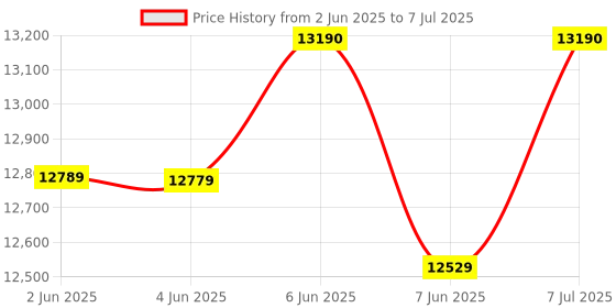 amazon.in AD-50C Digital Display Dry Cabinet for Cameras - 50 litres | Comes Up with Built-in Hygrometer for Humidity Control | Safe & Durable Lens Storage Price History Graph from 2 Jun 2025 to 7 Jul 2025