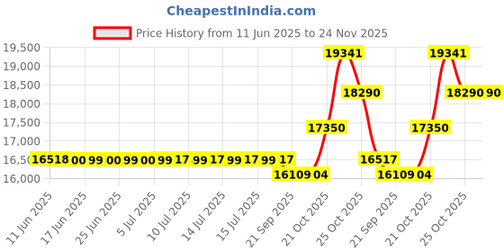 amazon.in AD-80HS 80L Wide Auto-Dehumidifier Digital Dry Cabinet Price History Graph from 11 Jun 2025 to 24 Nov 2025