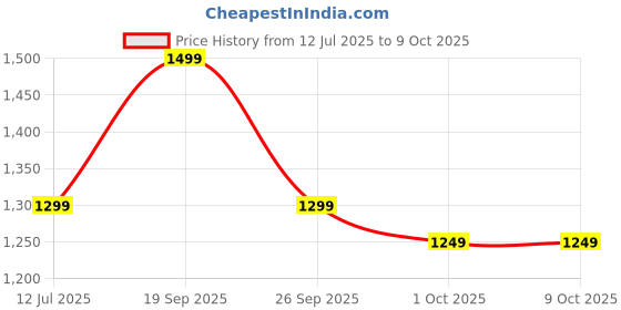 amazon.in a+d A & D CREAM DIAPER RASH W/ALOE Size: 4 OZ a+d Price History Graph from 12 Jul 2025 to 9 Oct 2025