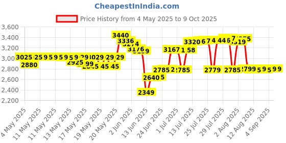 amazon.in A+D A&D Original Diaper Ointment Jar, 1 Pound a+d Price History Graph from 4 May 2025 to 8 Oct 2025