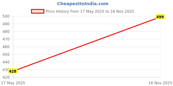 amazon.in ad & av Men Formal Pant Men Regular Fit | Flat Front Solid Polyester Fabric Pant for Office, Formal and Casual Wear ad & av Price History Graph from 17 May 2025 to 16 Nov 2025