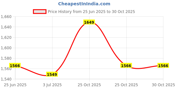 amazon.in iksava AD and emrald chandbalis iksava Price History Graph from 25 Jun 2025 to 30 Oct 2025