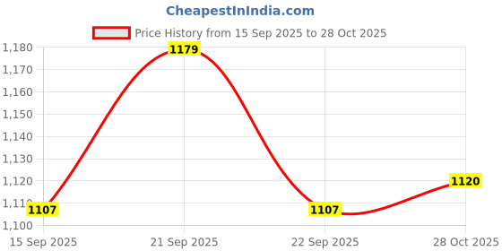 amazon.in iksava AD and saphhire ball drop dangle earrings iksava Price History Graph from 15 Sep 2025 to 28 Oct 2025