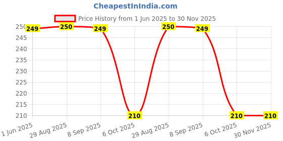 amazon.in Ad Art Creations 10 No. Round Heavy Duty Nylon Bush Buffer with Screw for Furniture Floor Protectors Surface Protection Chair Table Leg Feet Cap 2.8 x 2Cm L x H Pack of 12 Price History Graph from 1 Jun 2025 to 30 Nov 2025
