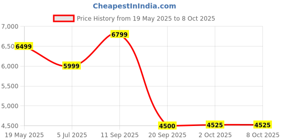 amazon.in AD by Arvind Tailored Regular Fit Solid Two Piece Suit(Khaki468904290707645) arvind Price History Graph from 19 May 2025 to 8 Oct 2025