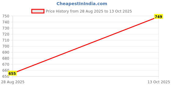 amazon.in AD Core i3-3220 (i3 3rd Generation processsor) Speed 3.30 GHz, 3M Cache Desktop Processor (for Support H61 Motherboard) Price History Graph from 28 Aug 2025 to 13 Oct 2025