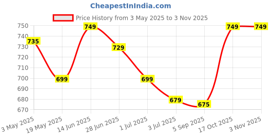 amazon.in generic AD i3 3240 3rd Generation Processor for h61 Board (i3 3240 3.4Ghz) for LGA 1155 Socket Performance Processor generic Price History Graph from 3 May 2025 to 3 Nov 2025