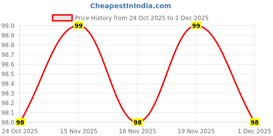 amazon.in A.D. International T-Nuts Bolts x 4 Sets for 3" (75 mm) & 4" (100 mm) Rotary Table (M6 Thread) Price History Graph from 24 Oct 2025 to 1 Dec 2025