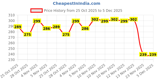 amazon.in Ad-Liv 180ml(pack of 2) Price History Graph from 25 Oct 2025 to 5 Dec 2025