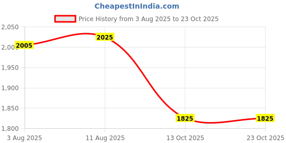 amazon.in arvind AD Men Regular Fit Nehru Jacket arvind Price History Graph from 3 Aug 2025 to 23 Oct 2025