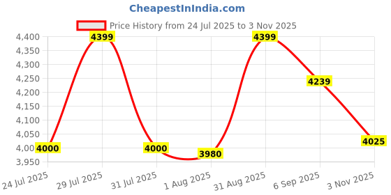 amazon.in arvind AD Men Slim Fit Blazer arvind Price History Graph from 24 Jul 2025 to 3 Nov 2025