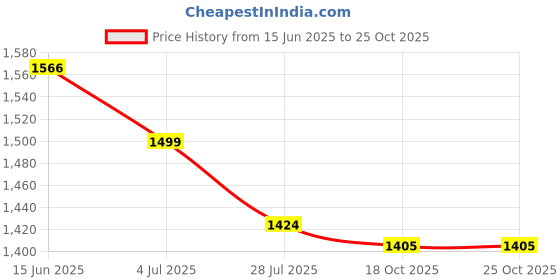 amazon.in arvind AD Mid Rise Blue Jeans arvind Price History Graph from 15 Jun 2025 to 24 Oct 2025