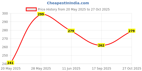 amazon.in mali fionna AD Nath for Women mali fionna Price History Graph from 20 May 2025 to 27 Oct 2025