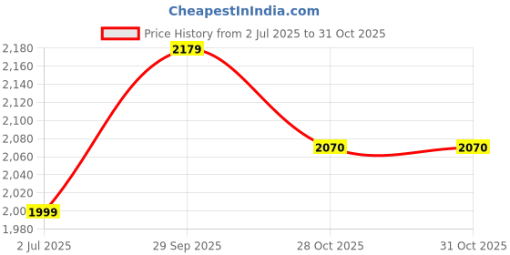 amazon.in iksava AD Necklace Set with Pastel Gemstones for Women | American Diamond Bridal Jewelry | Elegant Pastel Stone Necklace with Earrings for Weddings & Parties iksava Price History Graph from 2 Jul 2025 to 31 Oct 2025