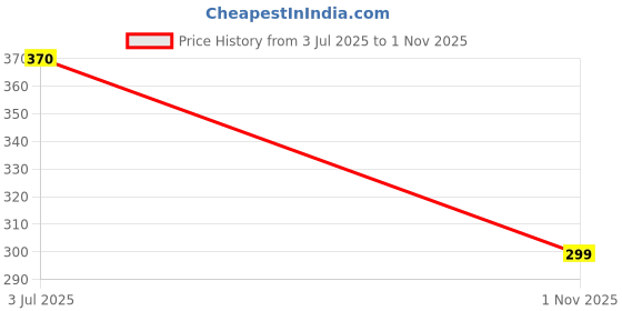 amazon.in AD NET 1U 22 Slot Rack Mount Horizontal Cable Manager Duct Raceway for 19" Server Rack - 1 Pack, (Model: CBLMGR-1), Black Price History Graph from 3 Jul 2025 to 1 Nov 2025