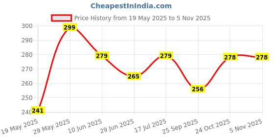 amazon.in mali fionna AD Nosepin for Women mali fionna Price History Graph from 19 May 2025 to 2 Nov 2025