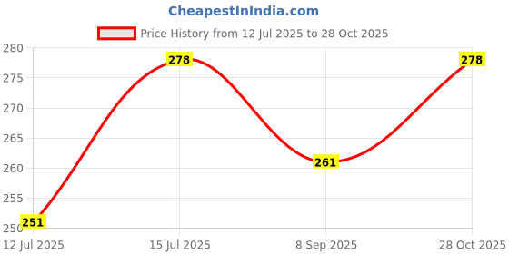amazon.in mali fionna AD Nosepin/Nath for Women mali fionna Price History Graph from 12 Jul 2025 to 28 Oct 2025