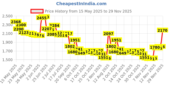 amazon.in A+D Original Diaper Rash Ointment & Skin Protectant, 1.5 oz Price History Graph from 15 May 2025 to 29 Nov 2025