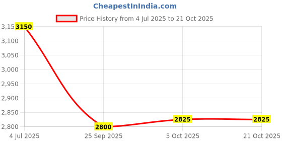 amazon.in arvind AD Solid Performix Knit Blazer arvind Price History Graph from 4 Jul 2025 to 21 Oct 2025