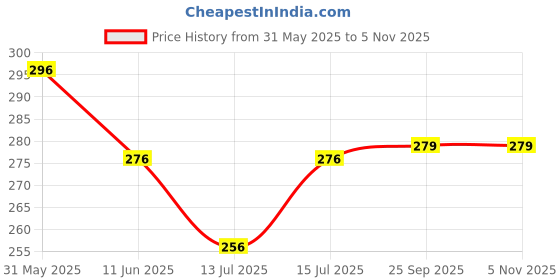 amazon.in mali fionna AD Stone Nosepin/Nath for Women & Girls mali fionna Price History Graph from 31 May 2025 to 2 Nov 2025
