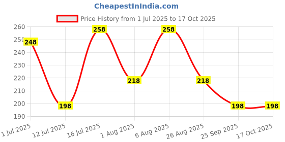 amazon.in vama AD Studded Gold Plated Piercing Artificial Nosering Nathiya Nose Pin Ring For Women Girls, Maharashtrian Nath vama Price History Graph from 1 Jul 2025 to 15 Oct 2025