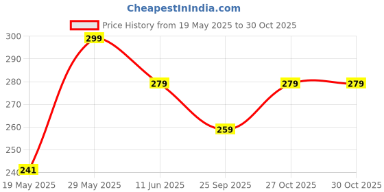 amazon.in mali fionna AD Women Nose pin mali fionna Price History Graph from 19 May 2025 to 27 Oct 2025