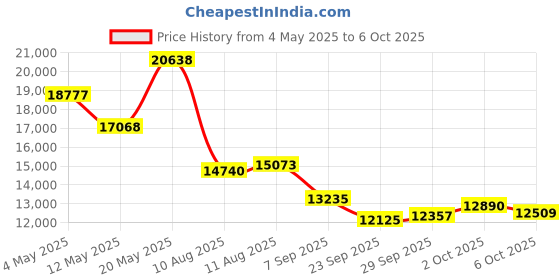 amazon.in AD5 Wireless CarPlay/Android Auto AI Box, Plug & Play, Smart AI Dongle Power by ChatGPT, Wireless CarPlay Adapter with Dual WiFi, Support 256 GB TF Card Price History Graph from 4 May 2025 to 6 Oct 2025